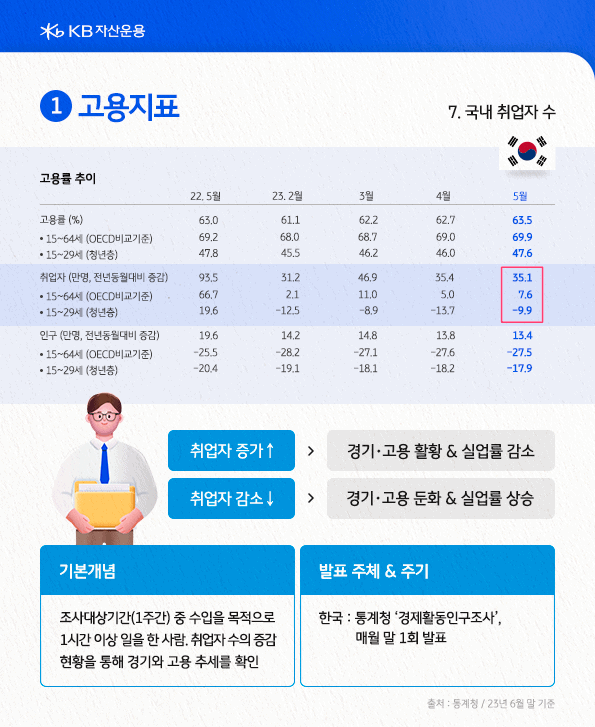 국내 취업자수란? 조사대상기간(1주) 중 수입을 목적으로 1시간 이상 일을 한 사람. 취업자 수의 증감 현황을 통해 경기와 고용 추세 확인.